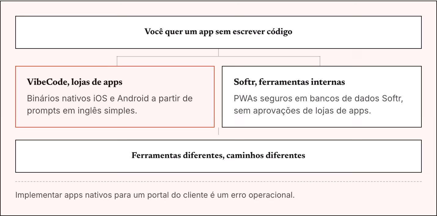 Você quer um app sem escrever código VibeCode, lojas de apps Binários nativos iOS e Android a partir de prompts em inglês simples. Softr, ferramentas internas PWAs seguros em bancos de dados Softr, sem aprovações de lojas de apps. Ferramentas…