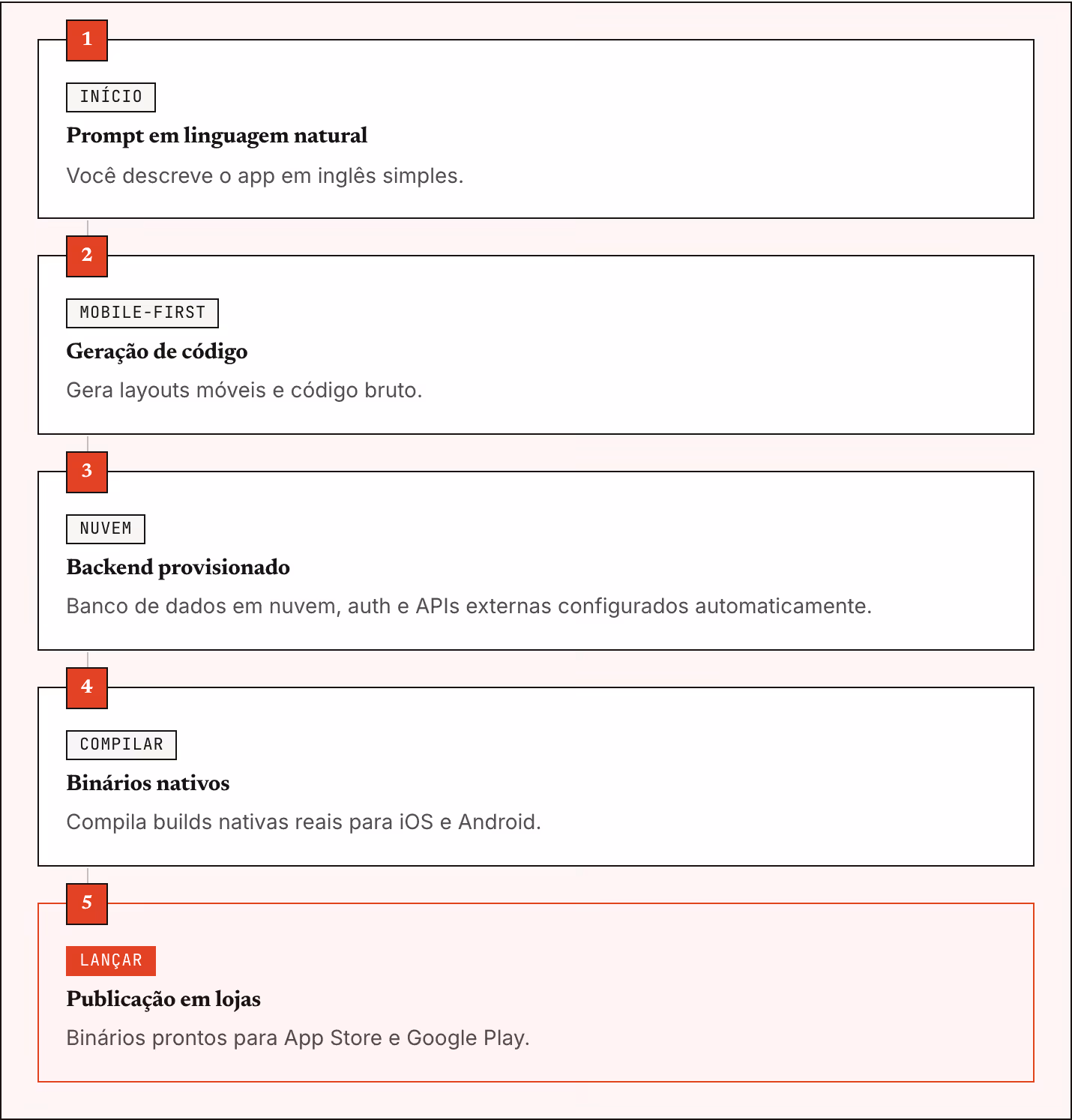 1 Início Prompt em linguagem natural Você descreve o app em inglês simples. 2 Mobile-first Geração de código Gera layouts móveis e código bruto. 3 Nuvem Backend provisionado Banco de dados em nuvem, auth e APIs externas configurados automaticamente.…