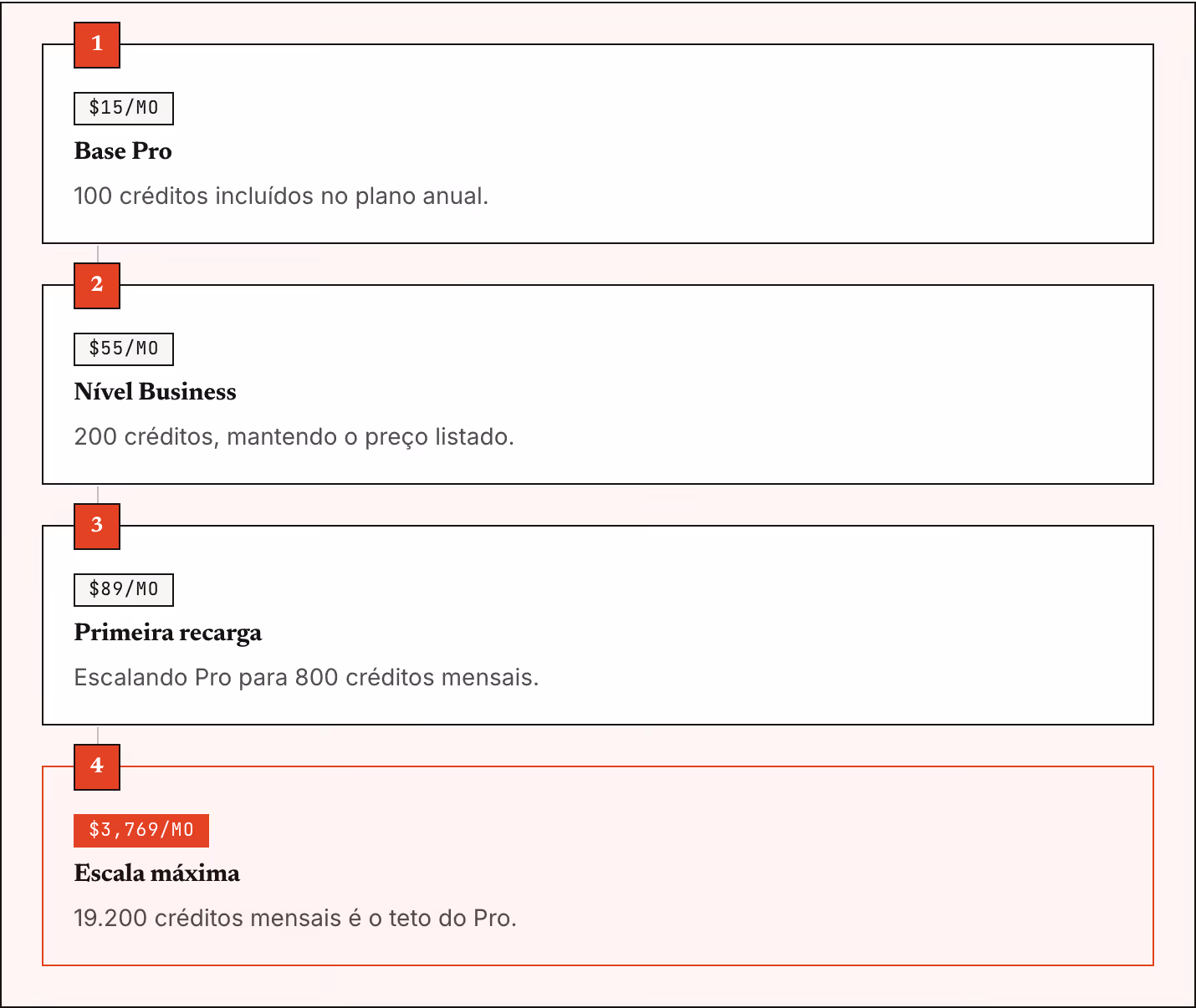 1 $15/mo Base Pro 100 créditos incluídos no plano anual. 2 $55/mo Nível Business 200 créditos, mantendo o preço listado. 3 $89/mo Primeira recarga Escalando Pro para 800 créditos mensais. 4 $3,769/mo Escala máxima 19.200 créditos mensais é o teto do…