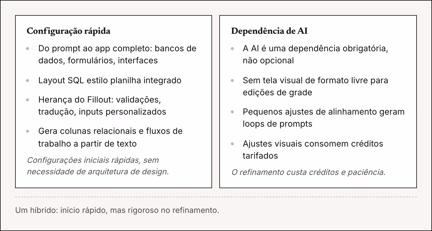Configuração rápida Do prompt ao app completo: bancos de dados, formulários, interfaces Layout SQL estilo planilha integrado Herança do Fillout: validações, tradução, inputs personalizados Gera colunas relacionais e fluxos de trabalho a partir de…
