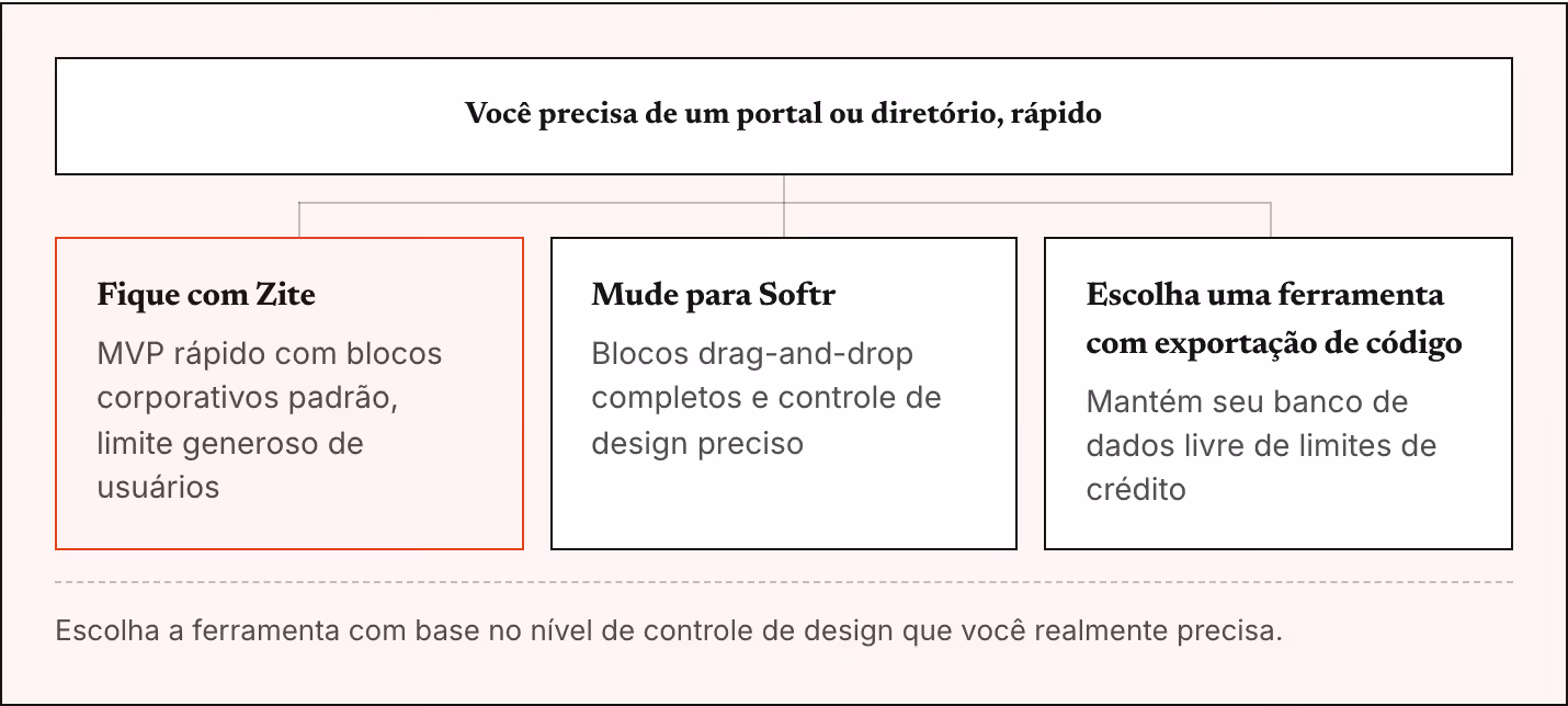 Você precisa de um portal ou diretório, rápido Fique com Zite MVP rápido com blocos corporativos padrão, limite generoso de usuários Mude para Softr Blocos drag-and-drop completos e controle de design preciso Escolha uma ferramenta com exportação de…